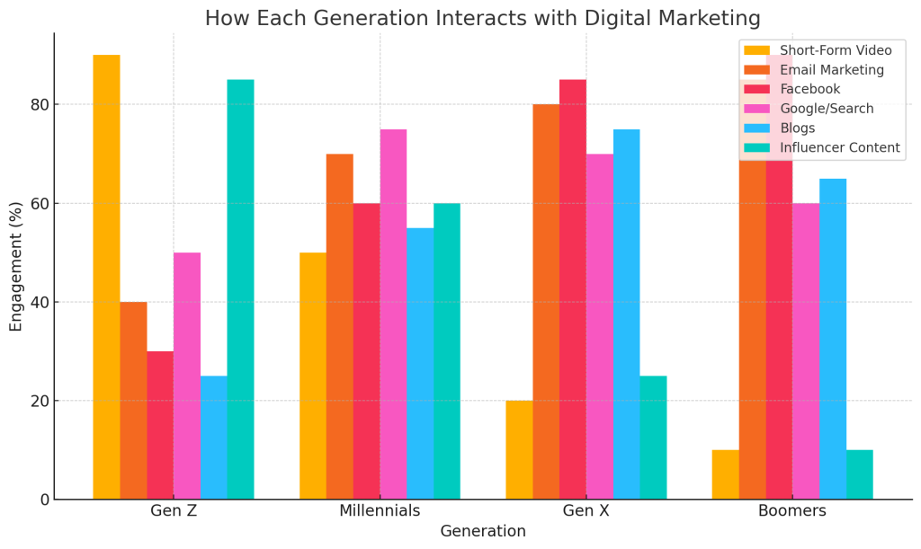 Digital Marketing Solutions, by generation.
