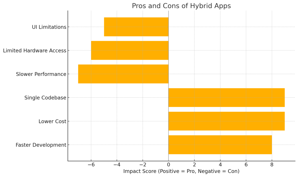 A graph showing the pros and cons of hybrid apps.
