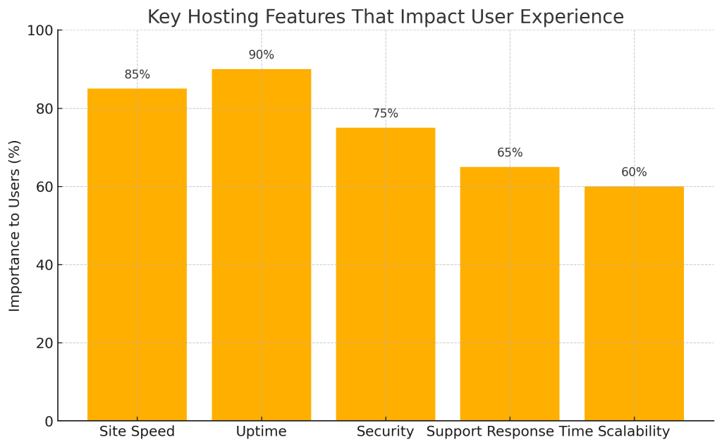 A graph of important hosting features.