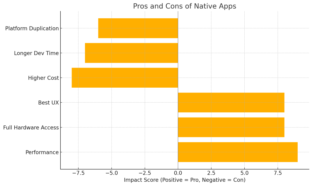 A graph of the pros and cons of using native app development for custom app design.