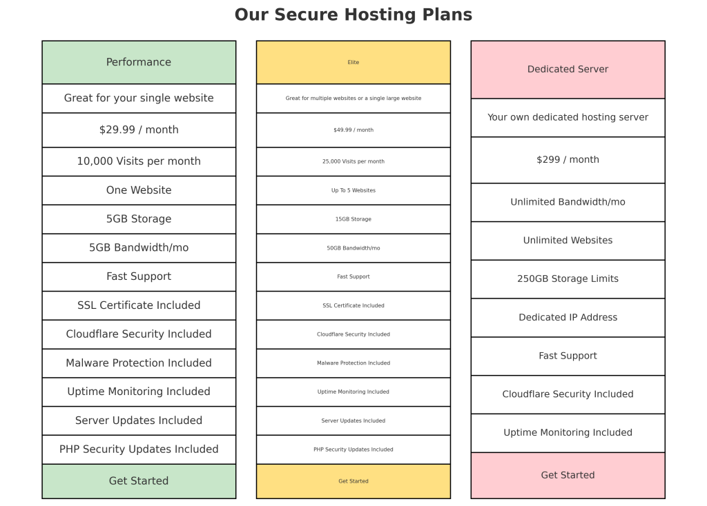 A graph of the hosting plans we offer