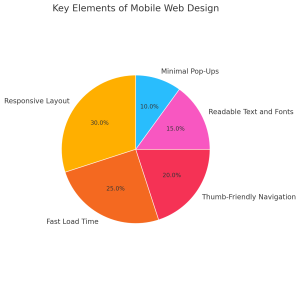 A graph showing the most important elements of mobile website design.