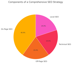 A pie graph of important aspects for SEO website management.