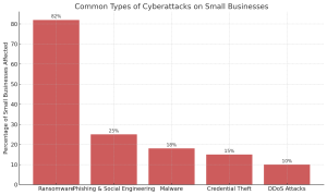 Graph of types of cyber attacks.