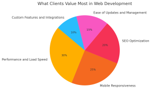 Web Development in Olmos Park, Texas