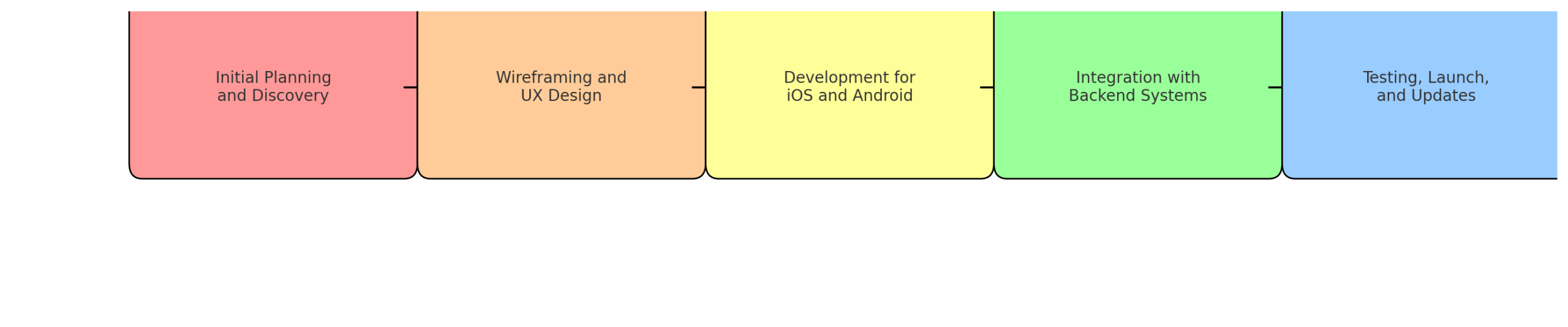 Flowchart for app development, processes and order of operations.
