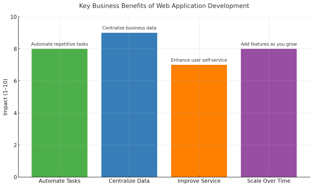 A graph showing the benefits of custom web application development.