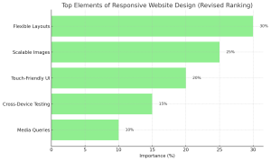 A chart showing the importance of responsive design elements.