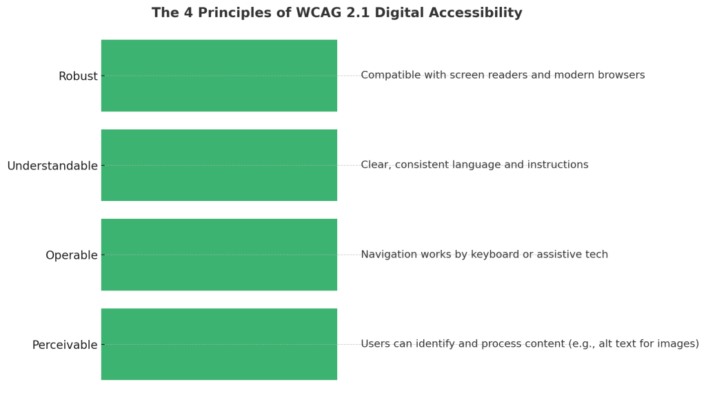 A graph showing the core principles of website accessibility