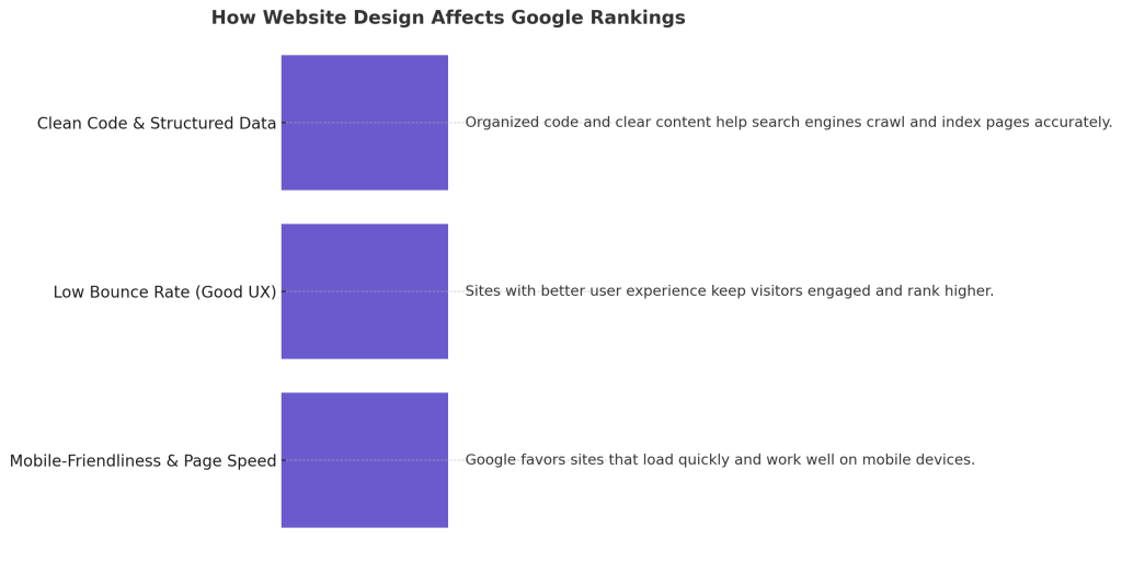 A graph of what Google prioritizes in search, and therefore important key items to focus on during a website redesign.