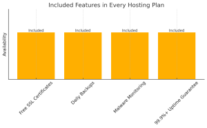 A graph of everything The Valley List offers for their cheap web hosting in Worthington, Ohio.