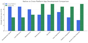 A comparison of the differences between cross-platform and native apps, with their pros and cons.
