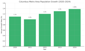 A graph of Columbus's growth over the last few years.