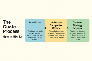 A graph showing the quote process for Web Impact Marketing and The Valley List.