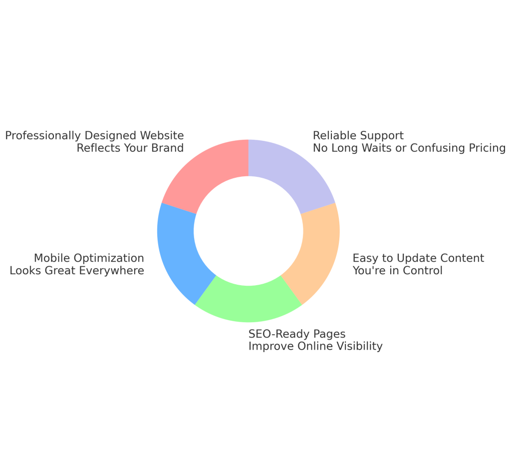 A chart showing the important components of website design.