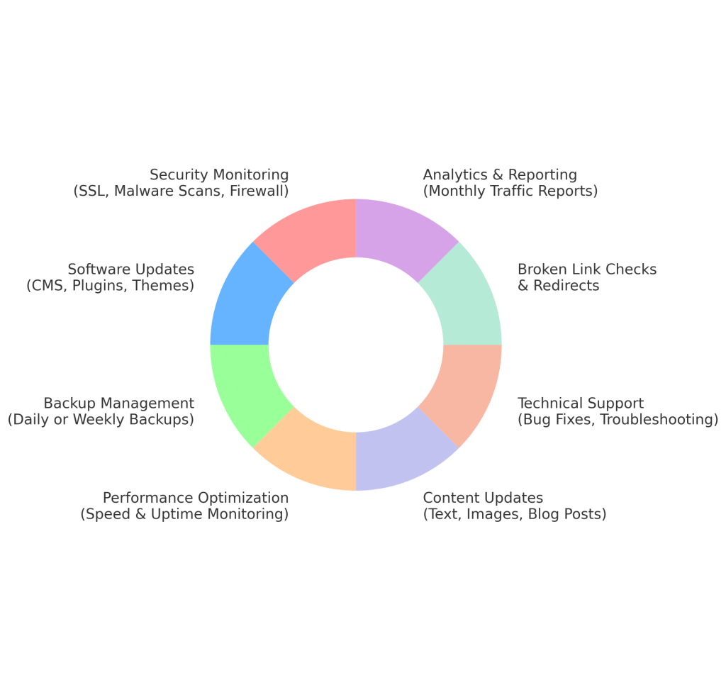 A graph showing what The Valley List provides and what web maintenance can provide.