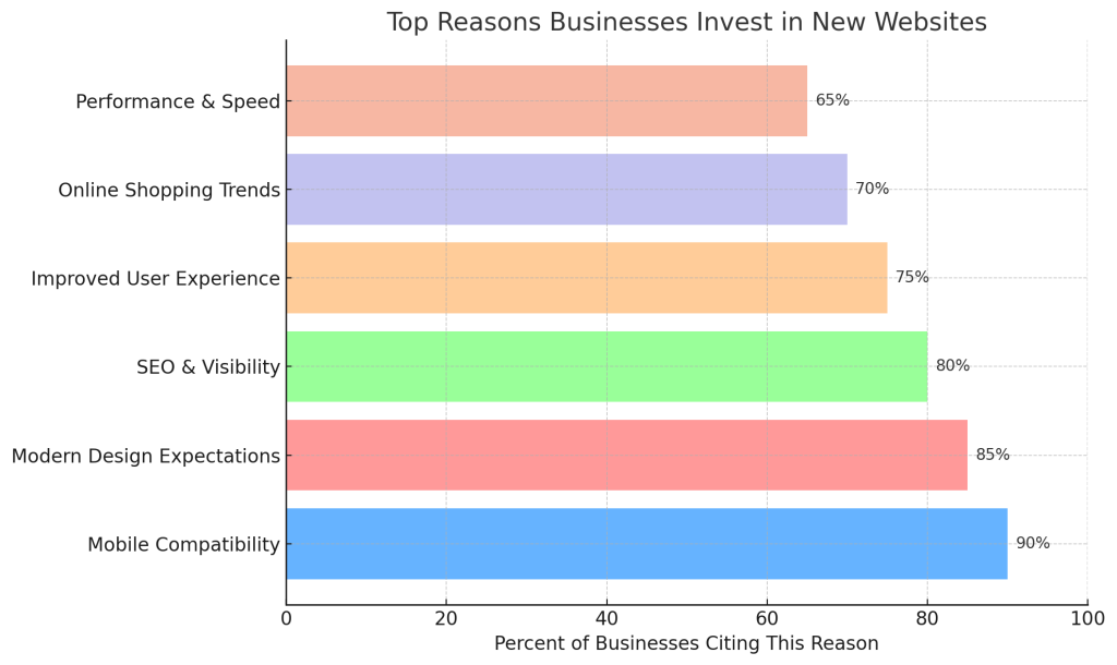 A chart that outlines the common reasoning for creating a brand new website.