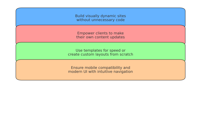 A chart of affordable website design tools