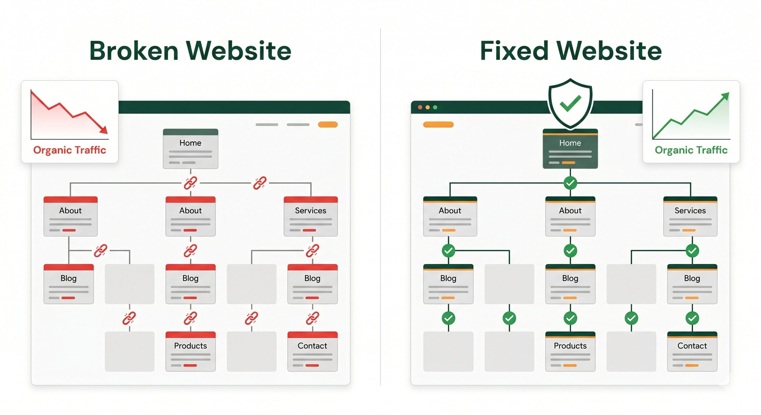Clean split-screen illustration. Left side shows a website with several red broken link icons scattered through its page structure, with a downward trending graph representing declining organic traffic. Right side shows the same website with all green working links, an upward trending graph, and a shield icon representing a healthy, well-maintained site.