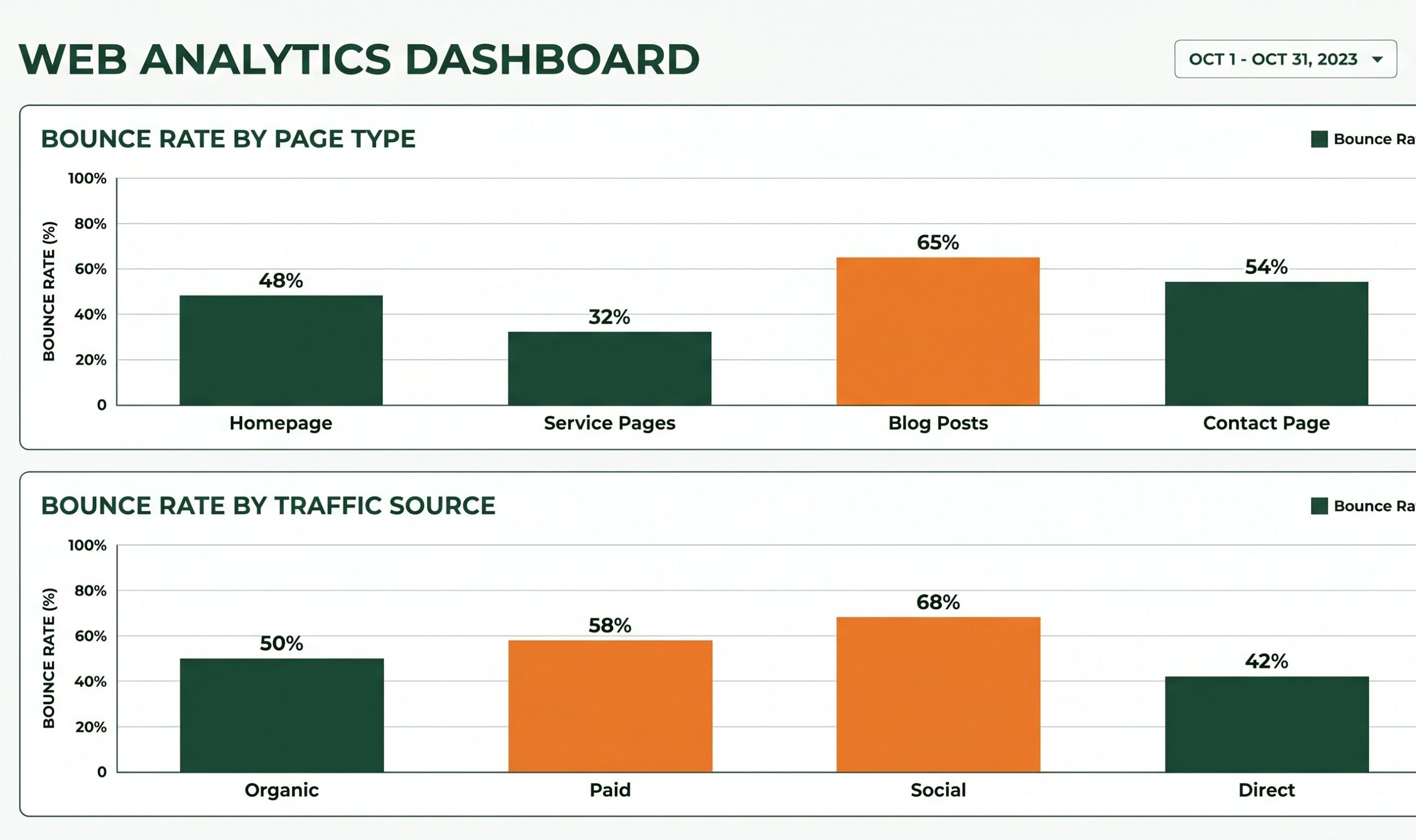 Clean flat illustration of a GA4-style analytics dashboard showing bounce rate broken down by page type and traffic source, with bar charts using green and orange brand colors, on a light grey background