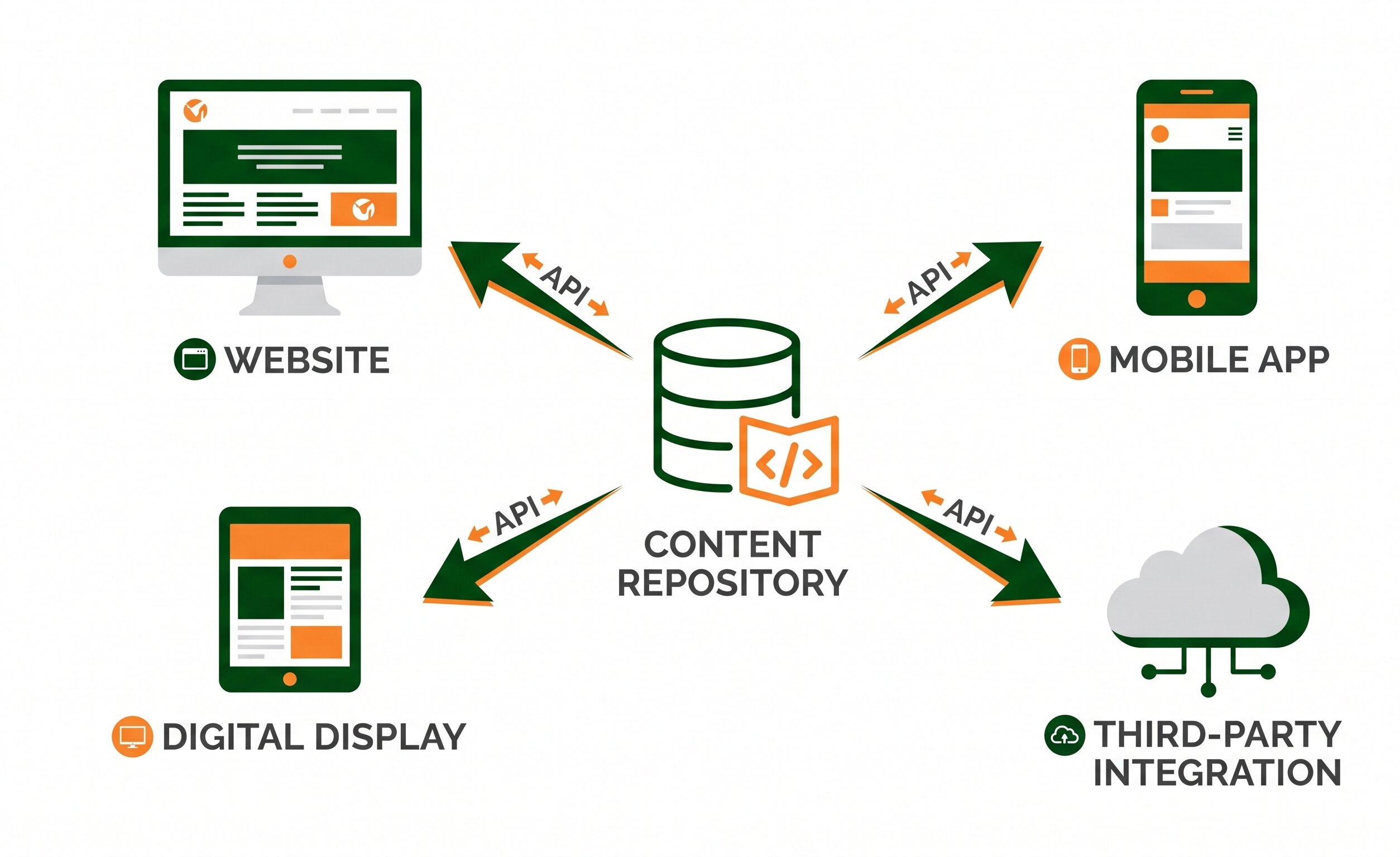 Clean flat illustration diagram showing a headless CMS content repository in the center, with API arrows pointing outward to a desktop website, a mobile app, a tablet, and a smart display, all receiving the same structured content