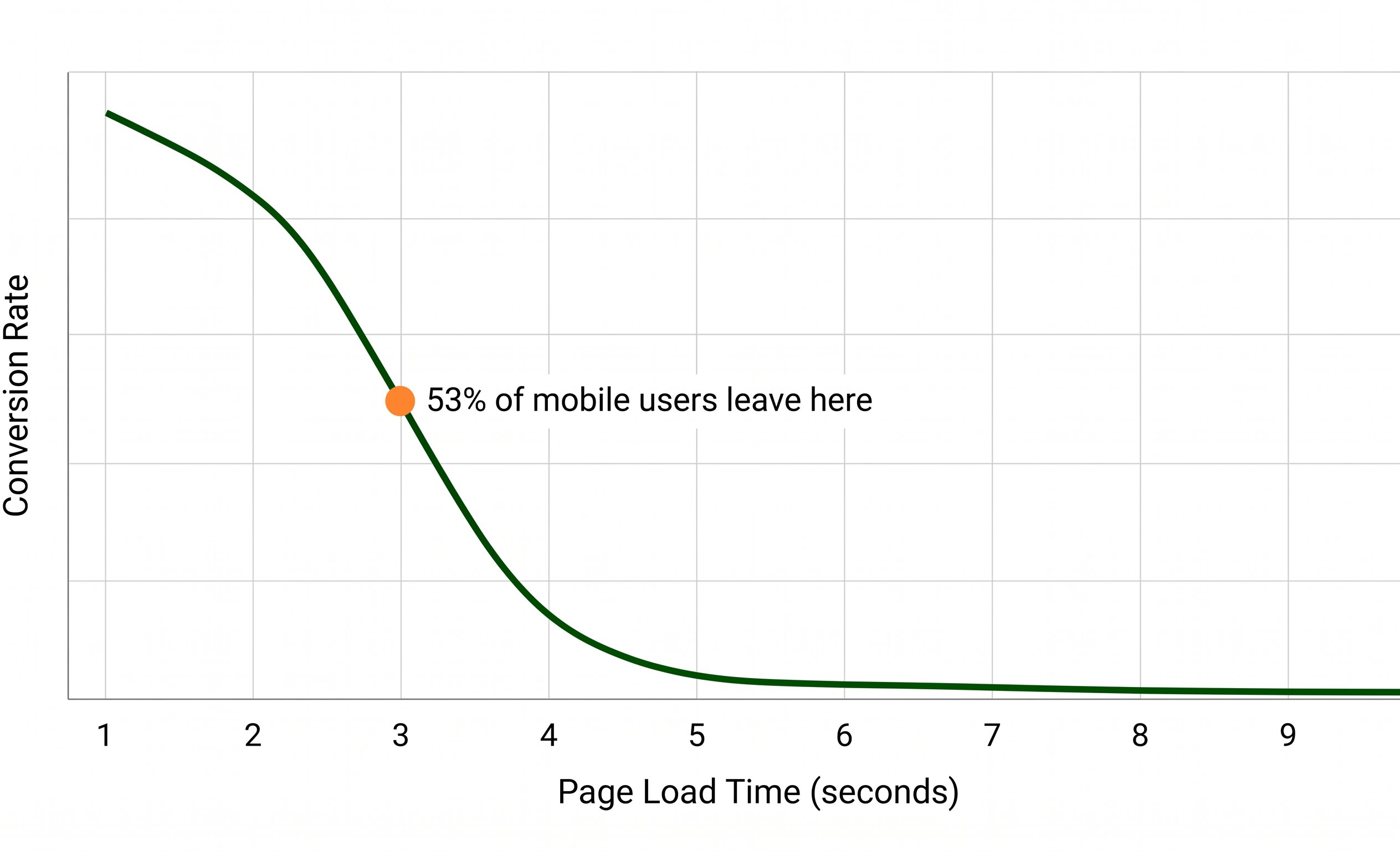 Clean data visualization chart showing load time in seconds on the x-axis from 1 to 10, and conversion rate percentage on the y-axis, with a sharp downward curve after 1 second, using green and orange brand colors on a white background