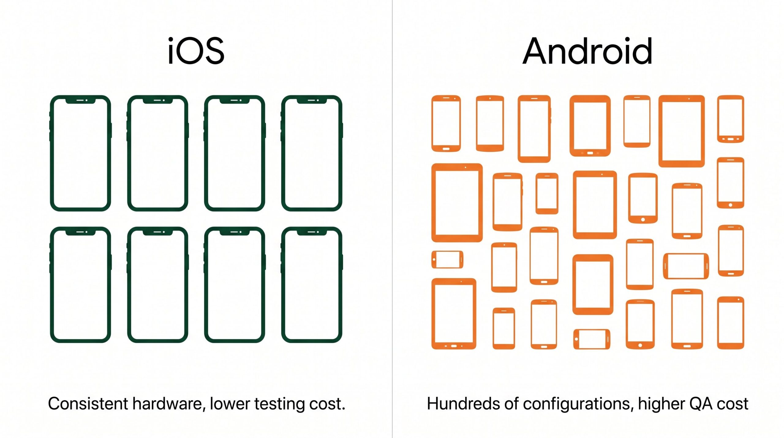 Clean flat illustration split into two panels on a white background. Left panel labeled iOS shows a small organized grid of 6 to 8 iPhone device outlines representing consistent device testing, with a green checkmark and label reading Fewer devices, lower test cost. Right panel labeled Android shows a much larger chaotic grid of 20 plus varied device outlines in different sizes representing fragmentation, with an orange warning icon and label reading Hundreds of configurations, higher test cost.
