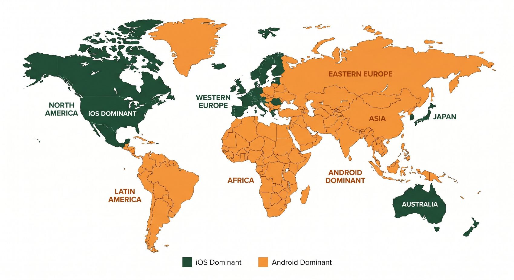 Clean flat world map illustration showing iOS dominance highlighted in dark green across North America, Western Europe, Japan, and Australia, with Android dominance shown in orange across Asia, Africa, Latin America, and parts of Europe. A legend below shows the two platforms and their regional strength.