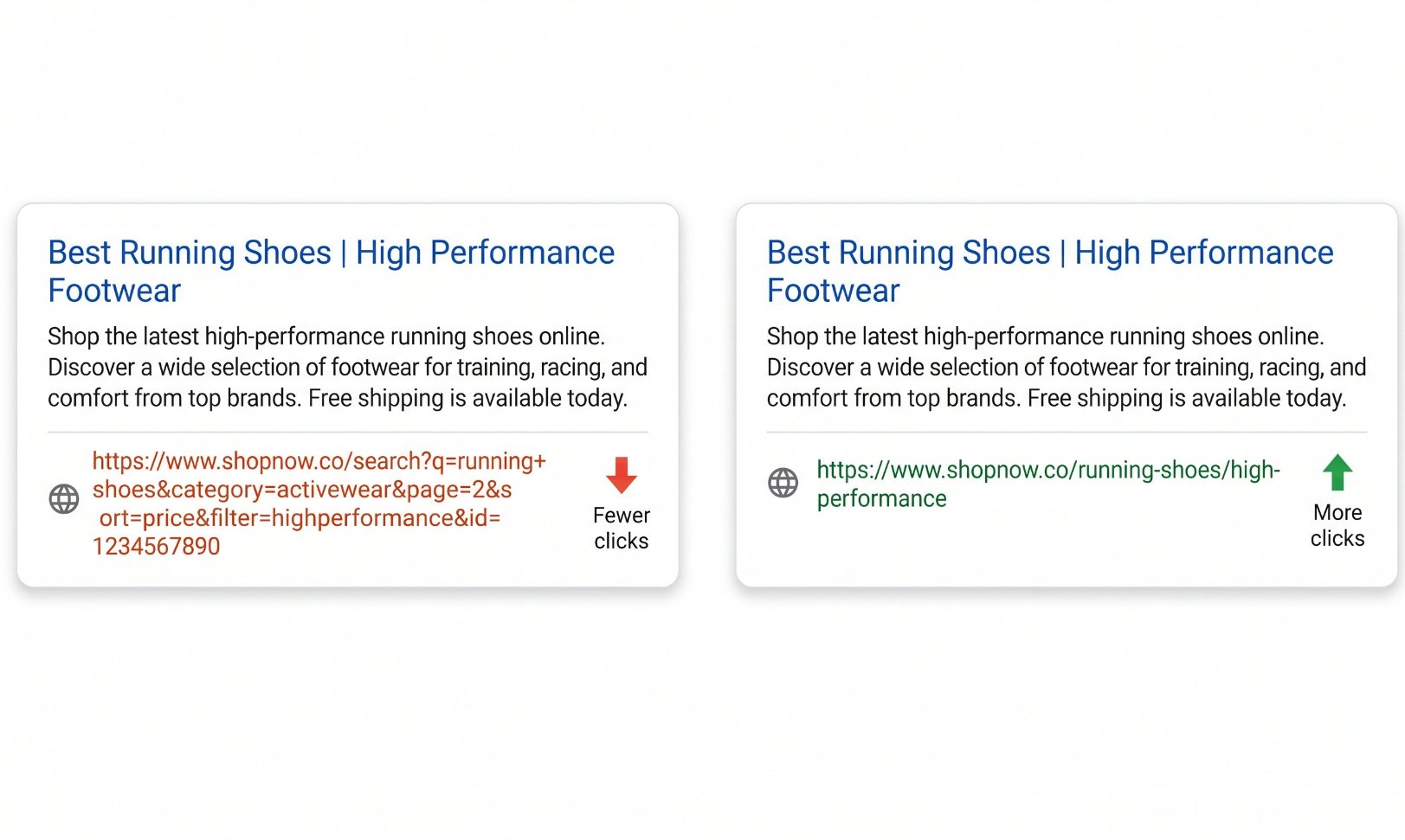 Split illustration showing two Google search result snippets side by side. The left shows a messy URL with parameters and numbers under a search result. The right shows a clean descriptive URL. An arrow and label indicate higher click-through rate for the clean version.