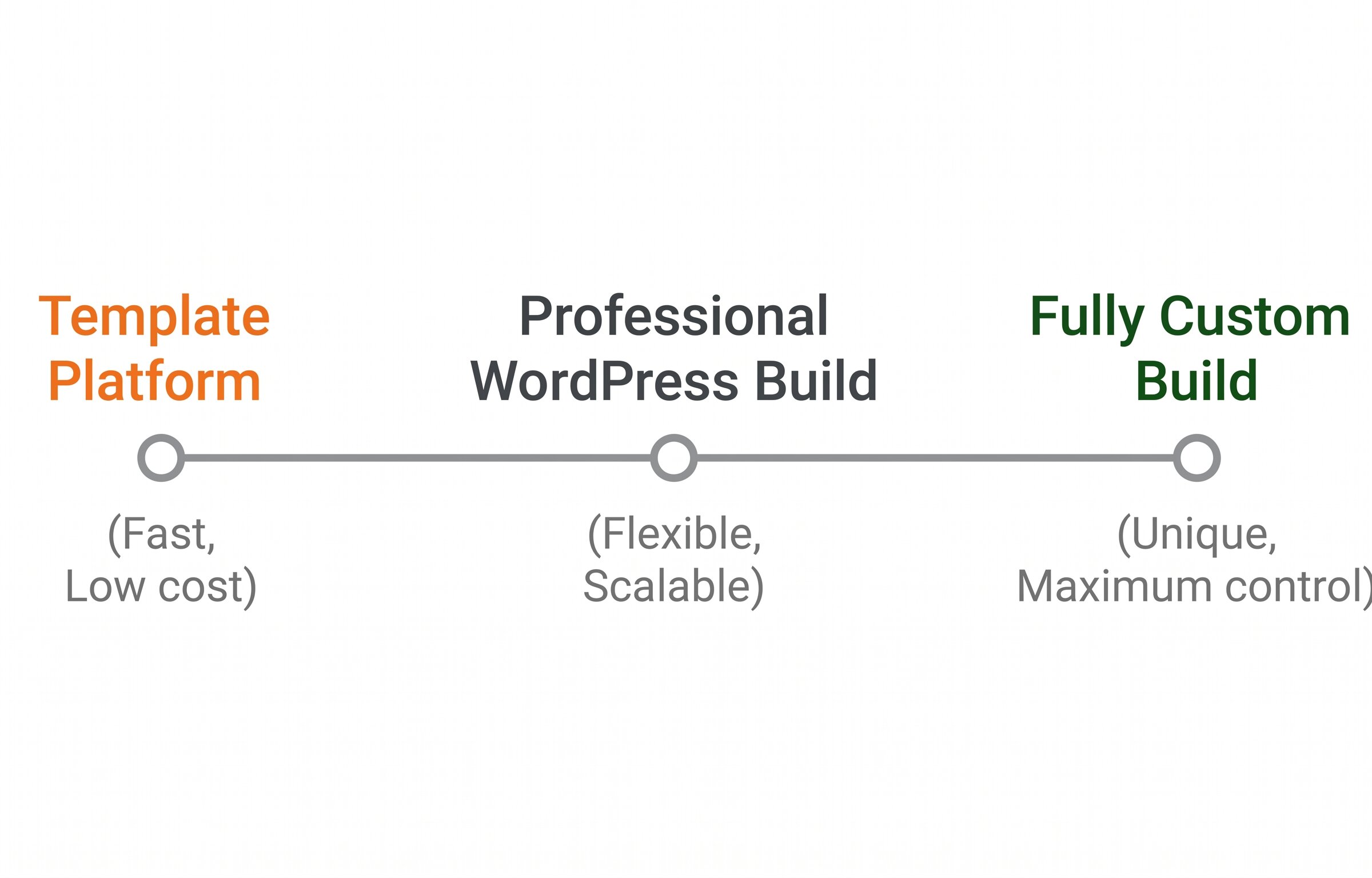 Clean flat illustration of a horizontal spectrum line with three labeled points: Drag-and-Drop Template Platform on the left in orange, Professional WordPress Build in the center in dark grey, and Fully Custom Build on the right in dark green, with short descriptive labels under each point
