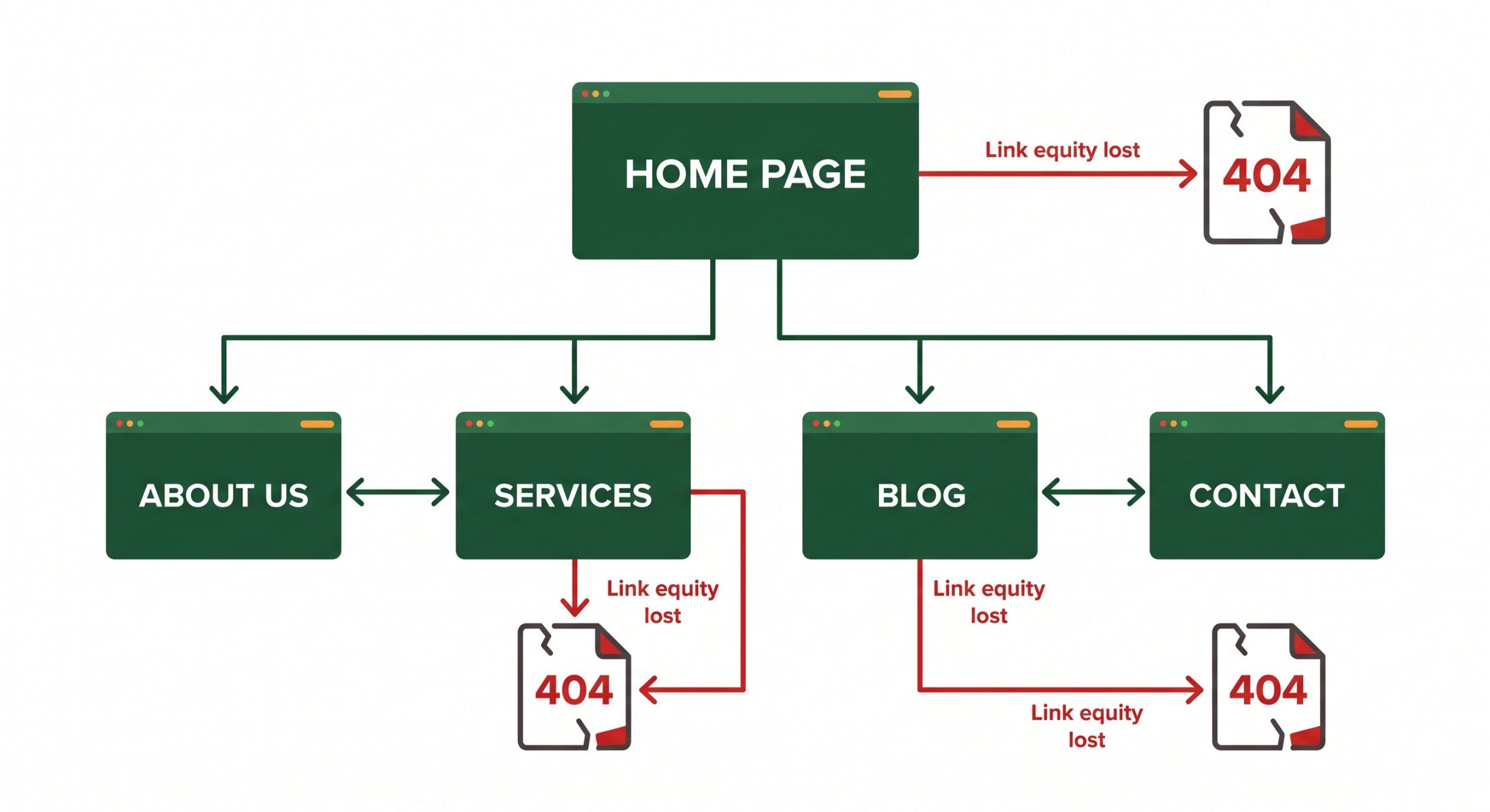 Clean flat diagram showing a website's internal link structure as a flow chart. Several pages are connected by green arrows representing working links. Two arrows in red point to broken page icons with 404 labels, showing where crawl paths and link equity are being lost.