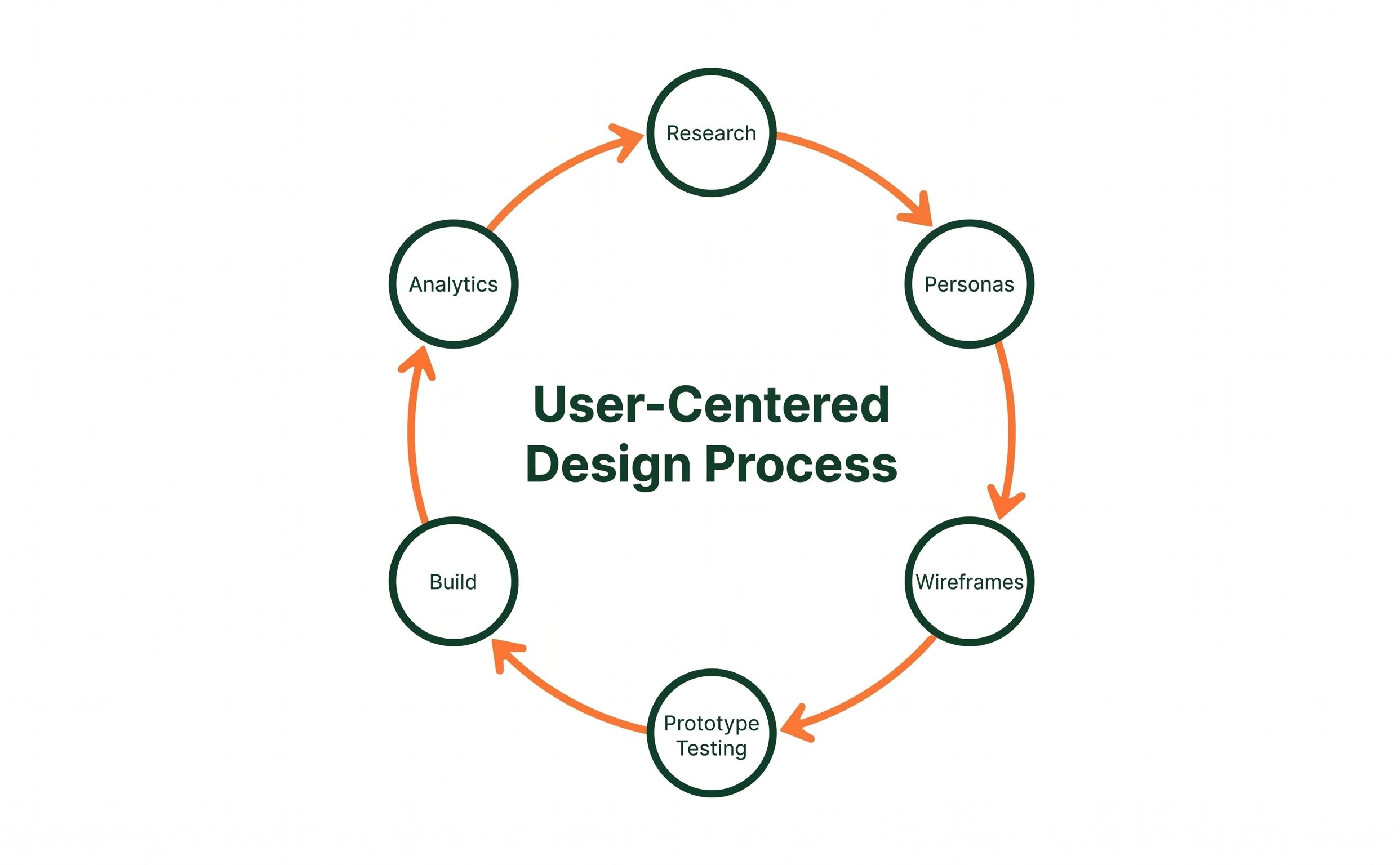 Clean flat circular diagram showing the user-centered design process as a continuous loop with six labeled stages: Research, Personas, Wireframes, Prototype Testing, Build, and Analytics feeding back into Research. Each stage connected by arrows in a clockwise cycle. Dark green and orange brand colors on a white background.