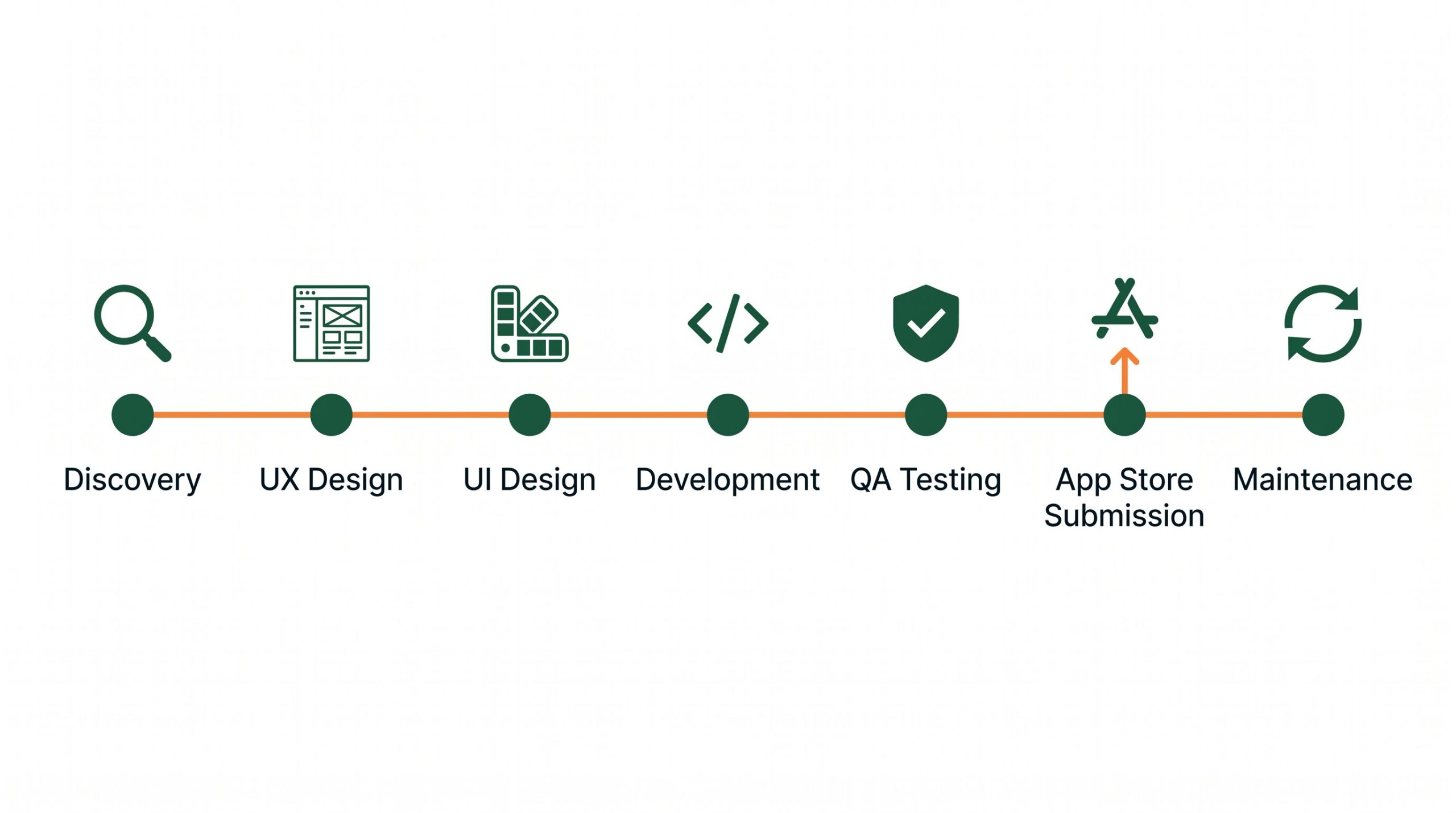 Clean flat horizontal timeline diagram showing the seven stages of mobile app development from left to right: Discovery, UX Design, UI Design, Development, QA Testing, App Store Submission, and Maintenance. Each stage represented by a labeled icon connected by a horizontal line. Dark green and orange brand colors on white background.